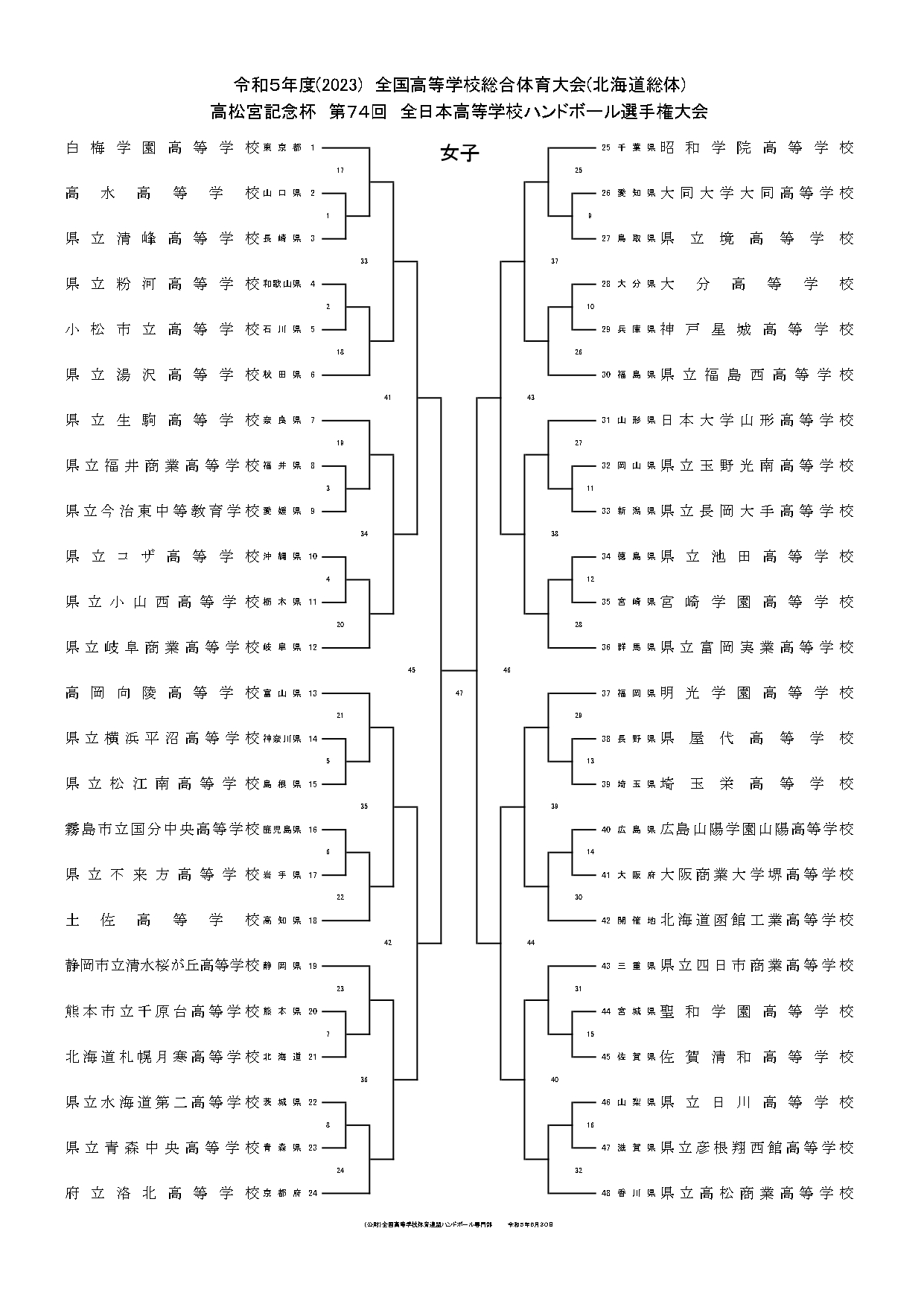 インターハイ ハンドボール 組み合わせ